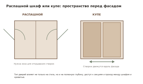 Схема 3. Распашные двери требуют пространства перед шкафом; двери-купе движутся вдоль фасада.