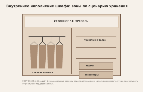 Схема 2. Наполнение шкафа строят вокруг частоты использования и типов вещей, а не вокруг симметрии фасада.