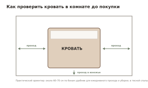 Схема 3. Проверяйте не только размер кровати, но и проходы вокруг её внешнего контура